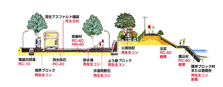 再生骨材再資源化利用図