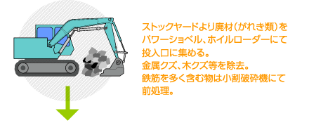 ストックヤードより廃材（がれき類）をパワーショベル、ホイルローダーにて投入口に集める。 金属クズ、木クズ等を除去。 鉄筋を多く含む物は小割破砕機にて前処理。 