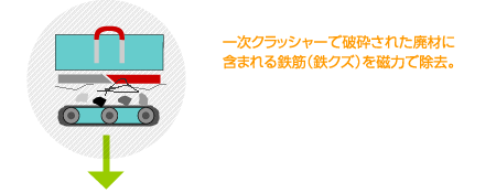 一次クラッシャーで破砕された廃材に含まれる鉄筋（鉄クズ）を磁力で除去。