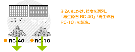 ふるいにかけ、粒度を選別。 「再生砕石 RC-40」「再生砕石 RC-10」を製造。