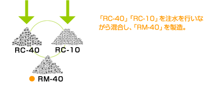 「RC-40」「RC-10」を注水を行いながら混合し、「RM-40」を製造。