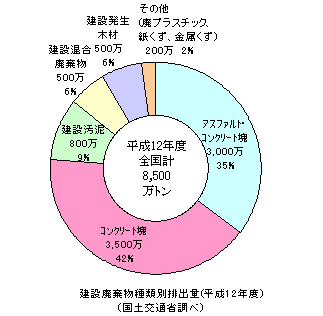 建設廃棄物種類別排出量(図)